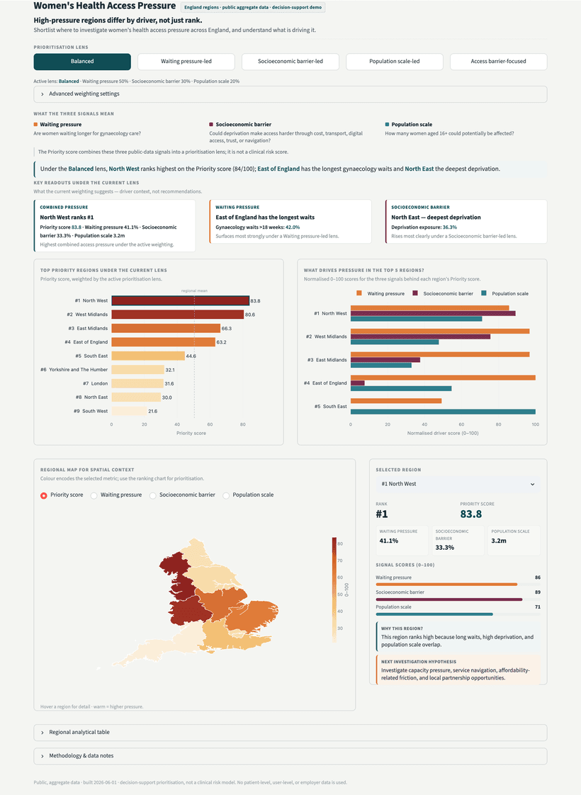 Women's Health Access Pressure — Full Dashboard