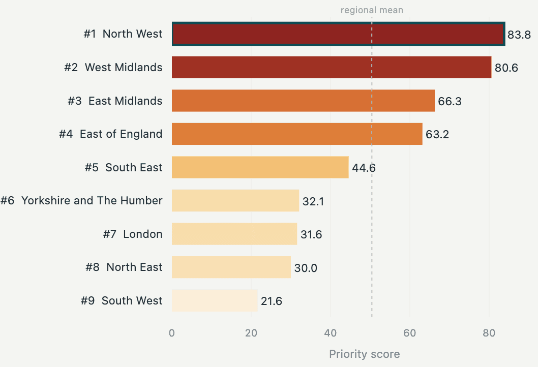 Regional Priority Ranking